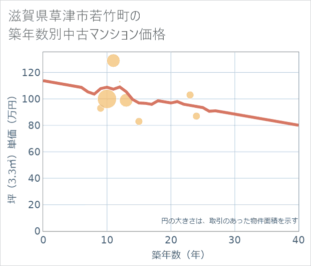 滋賀県草津市若竹町の築年数別の中古マンション坪単価