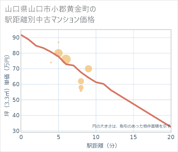 山口県山口市小郡黄金町の徒歩距離別の中古マンション坪単価