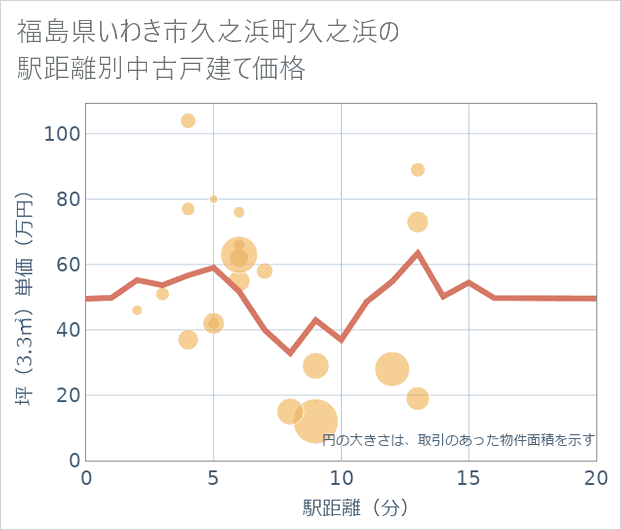 福島県いわき市久之浜町久之浜の徒歩距離別の中古戸建て坪単価