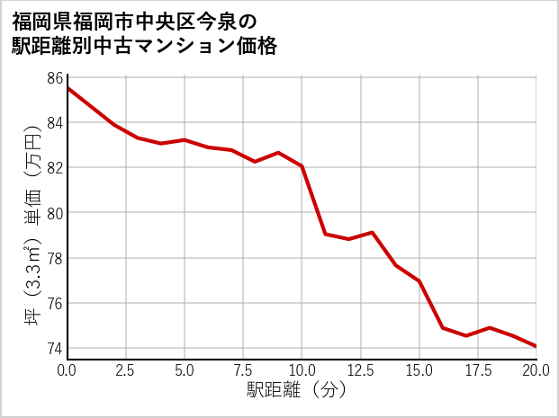 福岡県福岡市中央区今泉の徒歩距離別の中古マンション坪単価