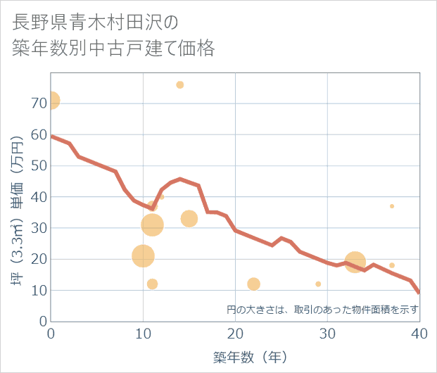 長野県青木村田沢の築年数別の中古戸建て坪単価