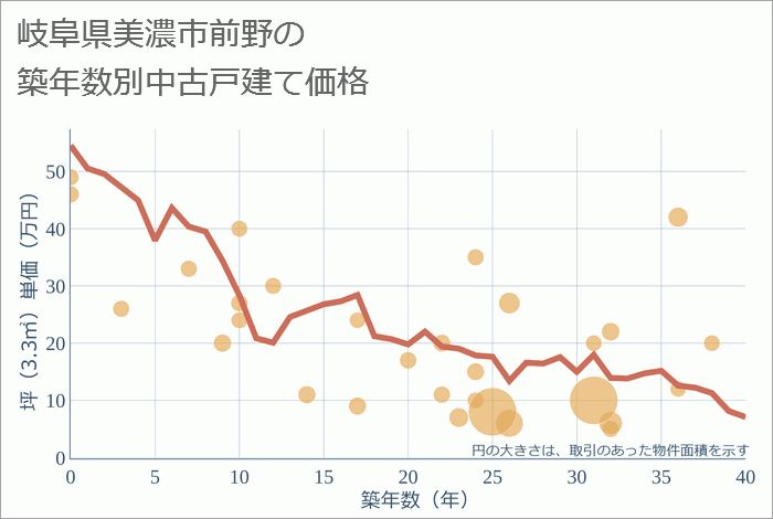 岐阜県美濃市前野の築年数別の中古戸建て坪単価