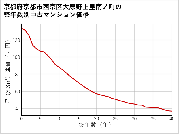 京都府京都市西京区大原野上里南ノ町の築年数別の中古マンション坪単価