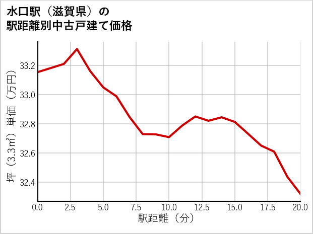 水口駅（滋賀県）の徒歩距離別の中古戸建て坪単価