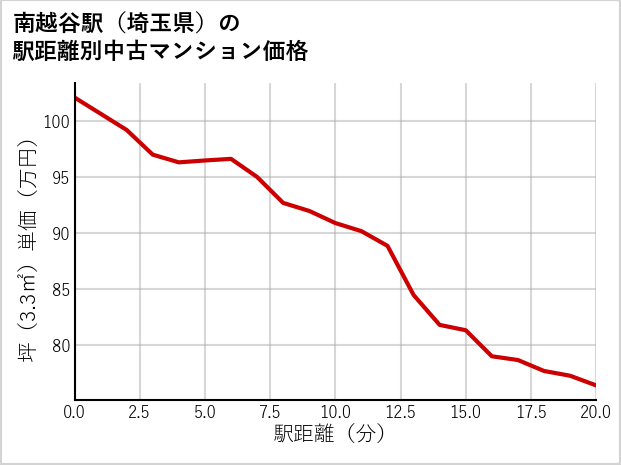 南越谷駅（埼玉県）の徒歩距離別の中古マンション坪単価