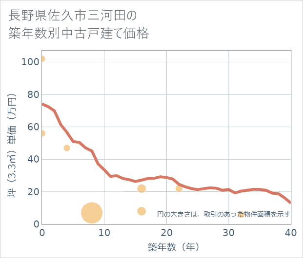 長野県佐久市三河田の築年数別の中古戸建て坪単価
