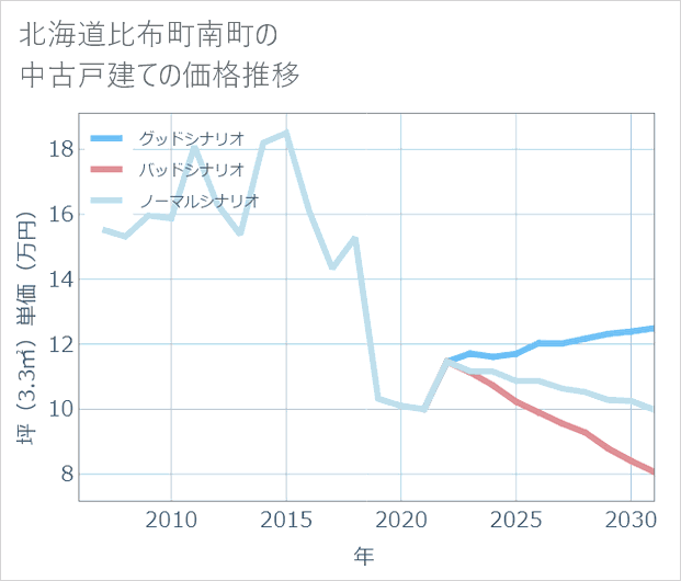 北海道比布町南町の中古戸建て価格推移