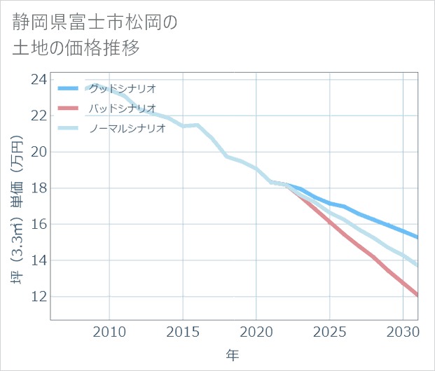 静岡県富士市松岡の土地価格推移