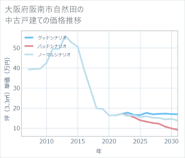 大阪府阪南市自然田の中古戸建て価格推移