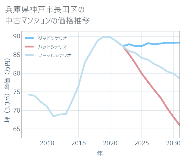 兵庫県神戸市長田区の中古マンション価格推移