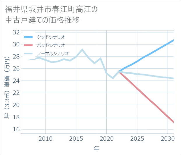 福井県坂井市春江町高江の中古戸建て価格推移