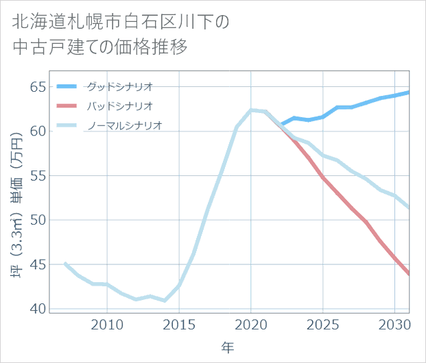 北海道札幌市白石区川下の中古戸建て価格推移
