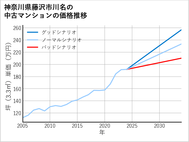 神奈川県藤沢市川名の中古マンション価格推移