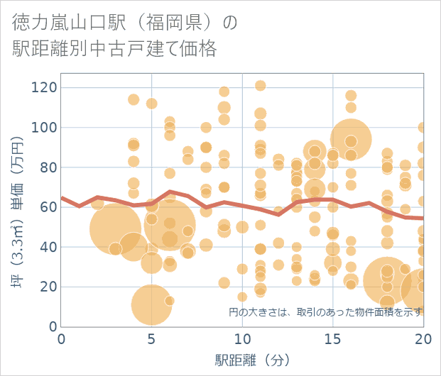 徳力嵐山口駅(福岡県)の徒歩距離別の中古戸建て坪単価