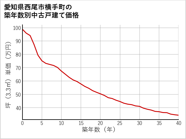愛知県西尾市横手町の築年数別の中古戸建て坪単価