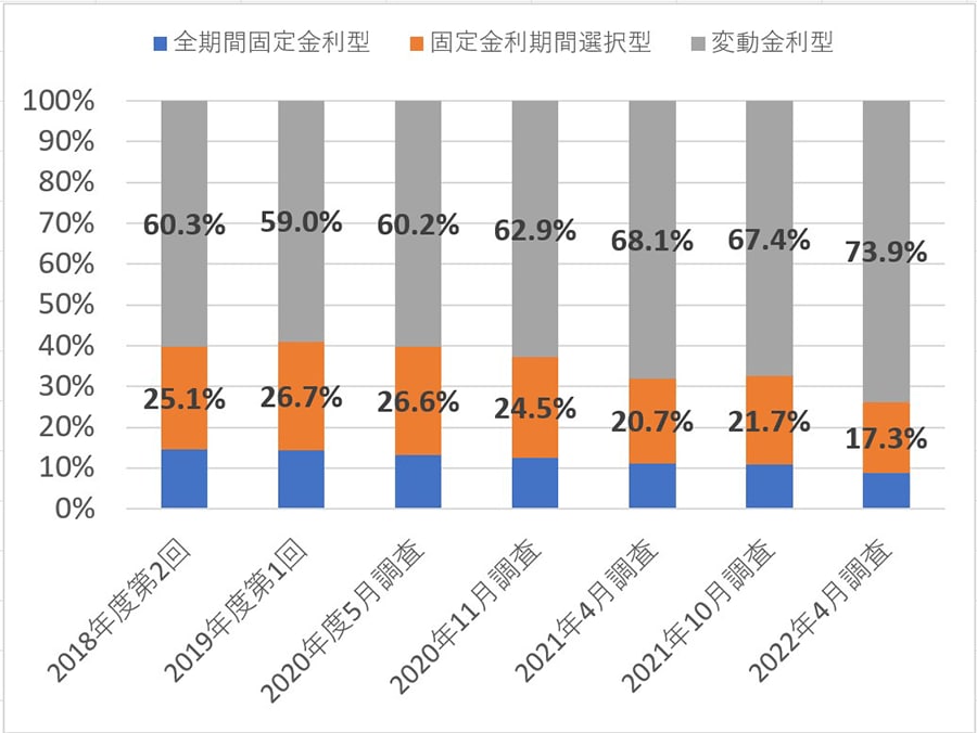 住宅ローン利用者が利用した金利タイプ