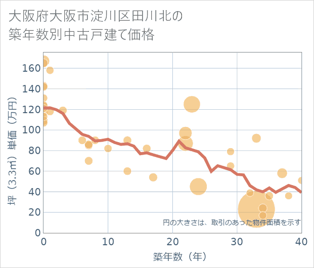 大阪府大阪市淀川区田川北の築年数別の中古戸建て坪単価
