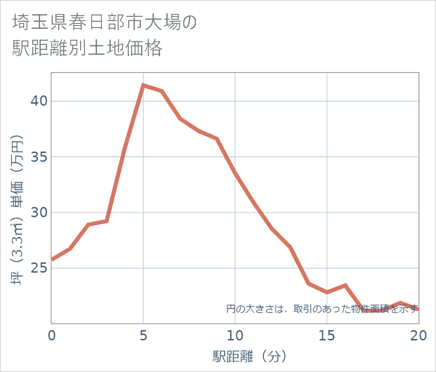 埼玉県春日部市大場の徒歩距離別の土地坪単価