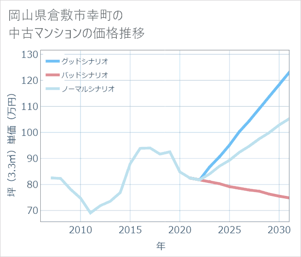 岡山県倉敷市幸町の中古マンション価格推移