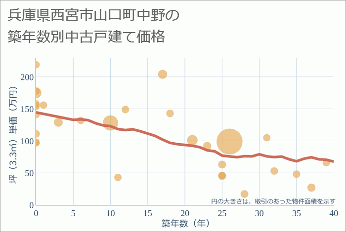 兵庫県西宮市山口町中野の築年数別の中古戸建て坪単価