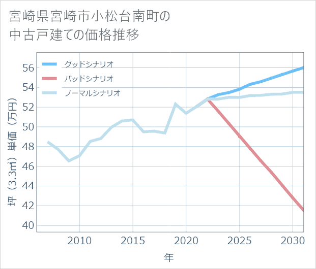 宮崎県宮崎市小松台南町の中古戸建て価格推移