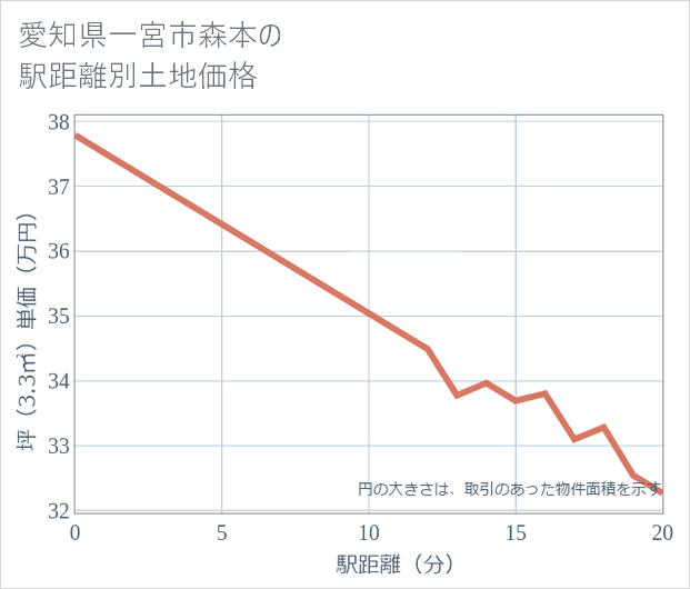 愛知県一宮市森本の徒歩距離別の土地坪単価
