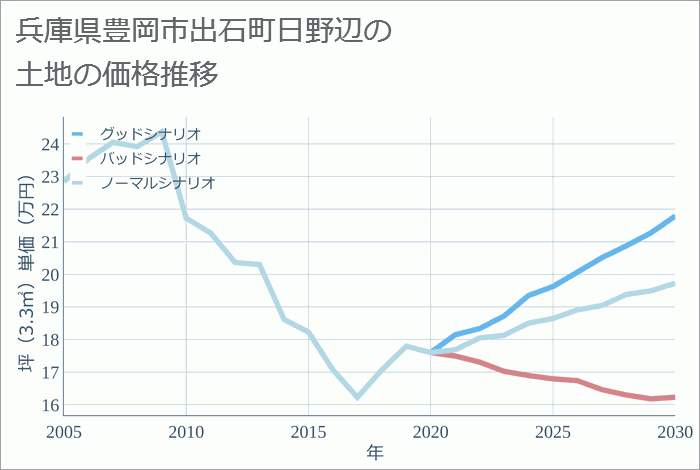 兵庫県豊岡市出石町日野辺の土地価格推移