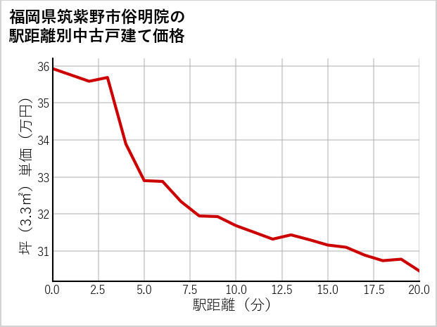 福岡県筑紫野市俗明院の徒歩距離別の中古戸建て坪単価