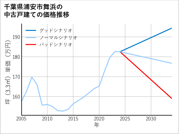 千葉県浦安市舞浜の中古戸建て価格推移