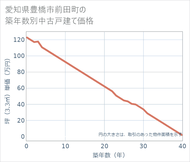 愛知県豊橋市前田町の築年数別の中古戸建て坪単価