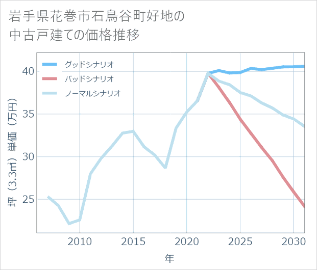 岩手県花巻市石鳥谷町好地の中古戸建て価格推移