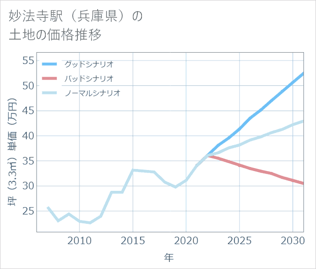 妙法寺駅(兵庫県)の土地価格推移