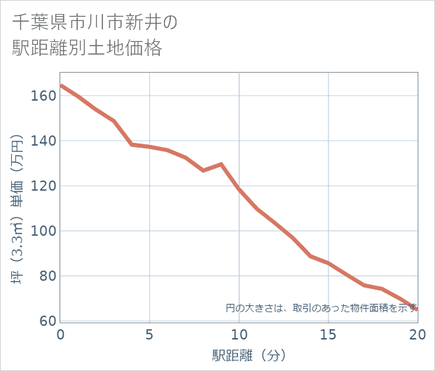 千葉県市川市新井の徒歩距離別の土地坪単価