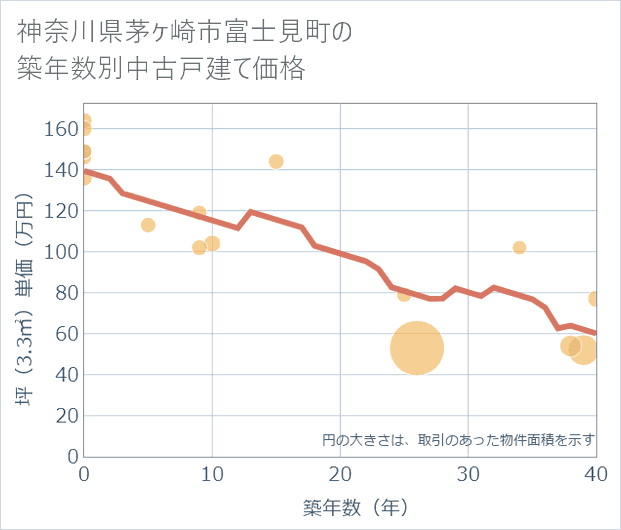 神奈川県茅ケ崎市富士見町の築年数別の中古戸建て坪単価