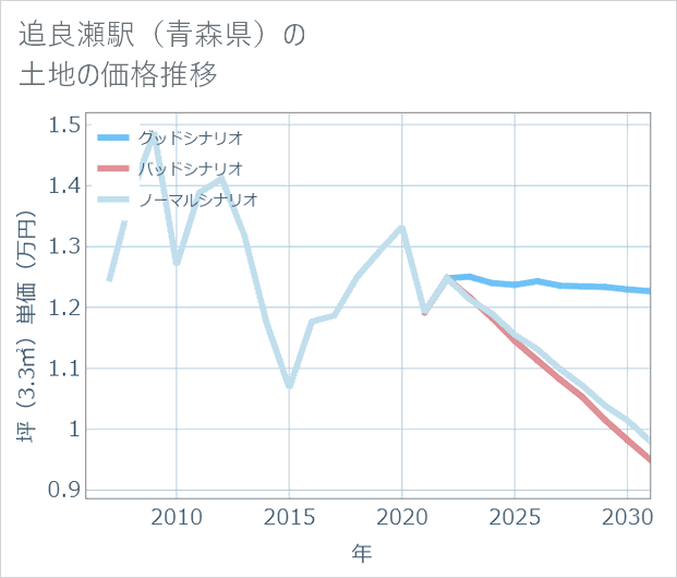 追良瀬駅(青森県)の土地価格推移