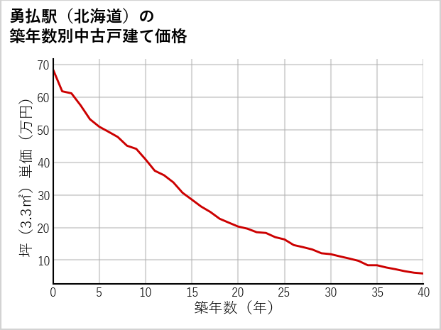 勇払駅（北海道）の築年数別の中古戸建て坪単価