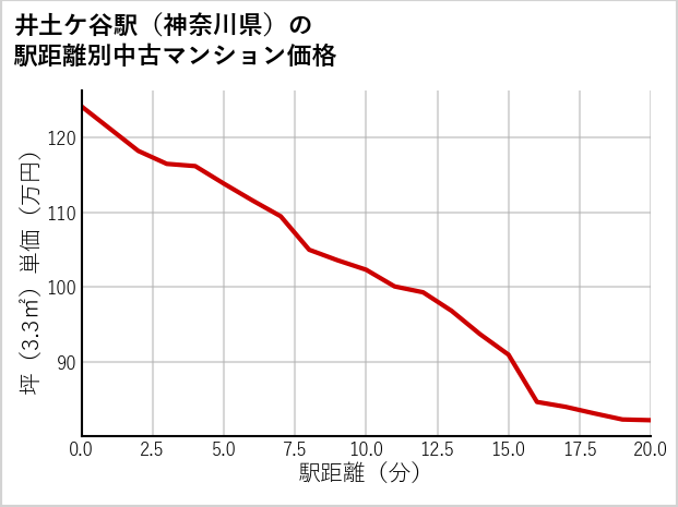 井土ケ谷駅（神奈川県）の徒歩距離別の中古マンション坪単価