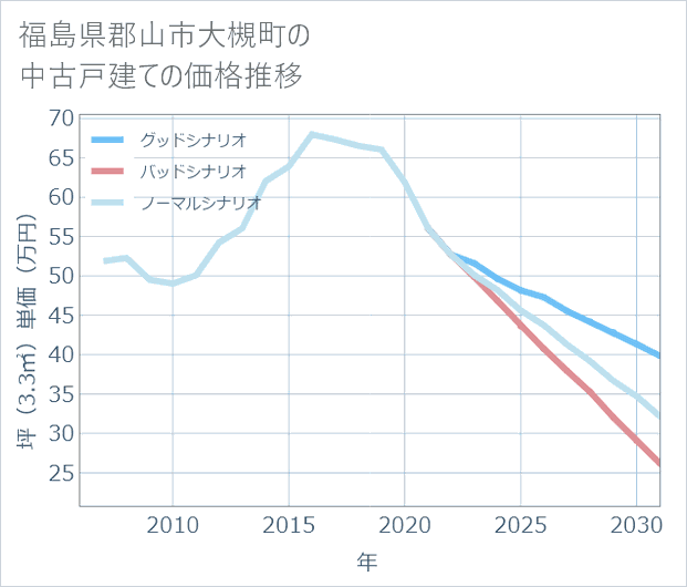 福島県郡山市大槻町の中古戸建て価格推移