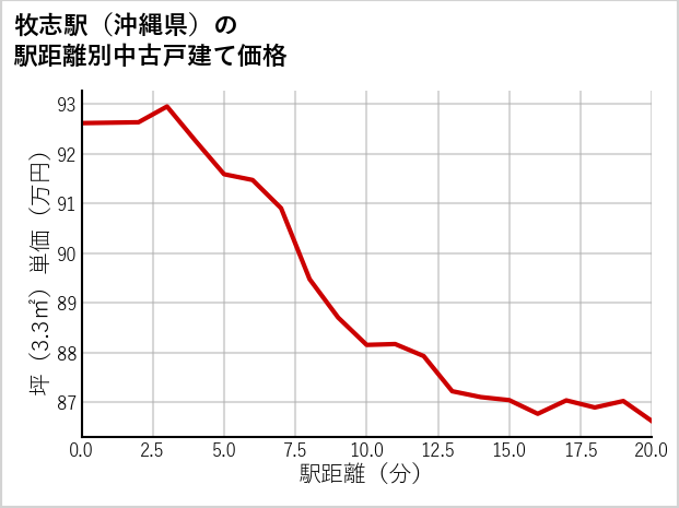 牧志駅（沖縄県）の徒歩距離別の中古戸建て坪単価