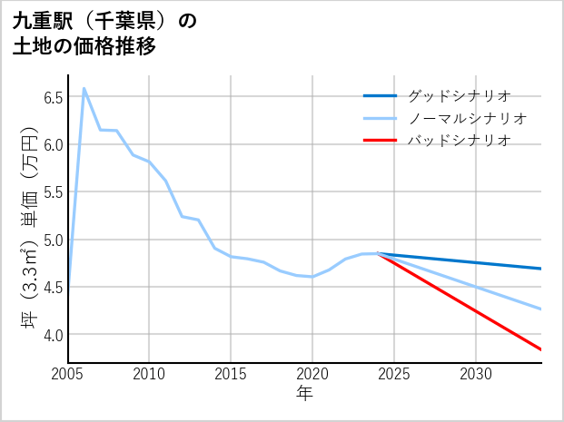 九重駅（千葉県）の土地価格推移
