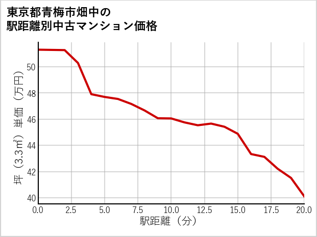 東京都青梅市畑中の徒歩距離別の中古マンション坪単価