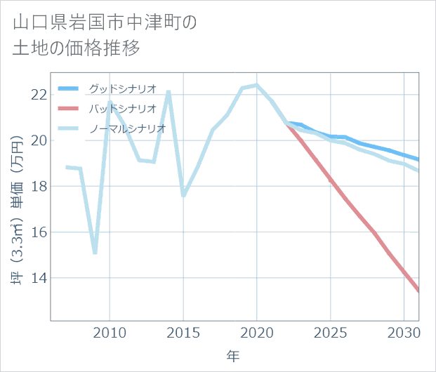 山口県岩国市中津町の土地価格推移