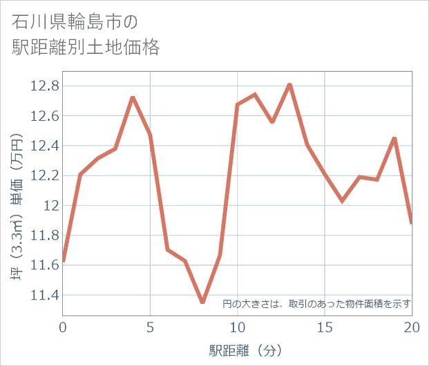 石川県輪島市の徒歩距離別の土地坪単価