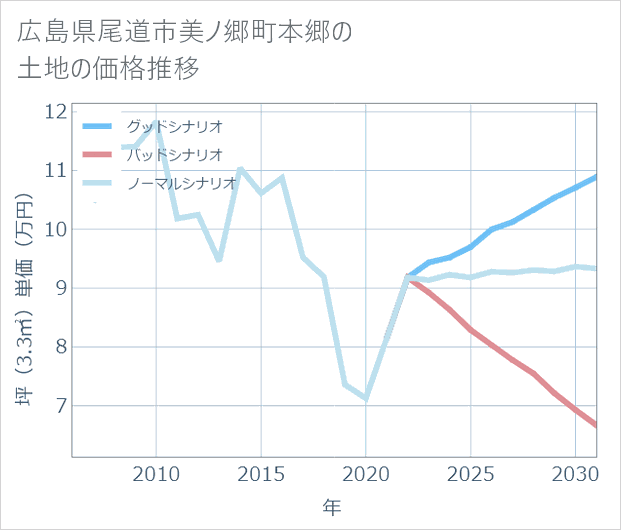 広島県尾道市美ノ郷町本郷の土地価格推移
