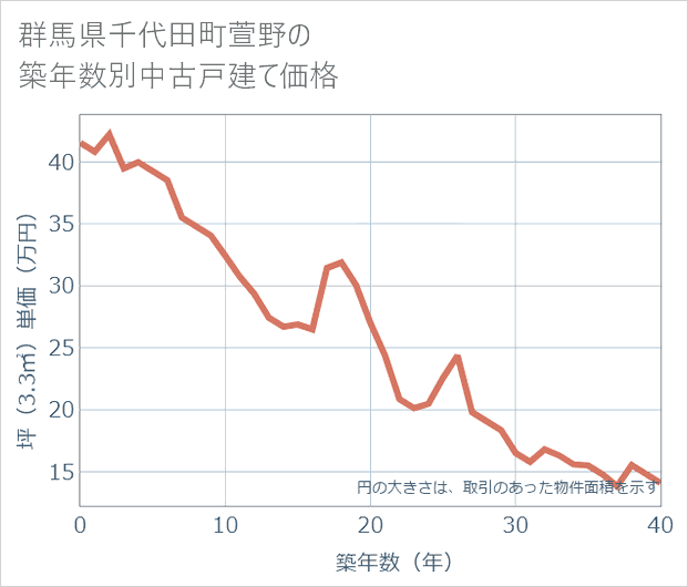 群馬県千代田町萱野の築年数別の中古戸建て坪単価