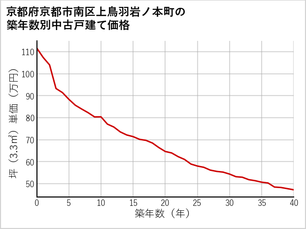 京都府京都市南区上鳥羽岩ノ本町の築年数別の中古戸建て坪単価