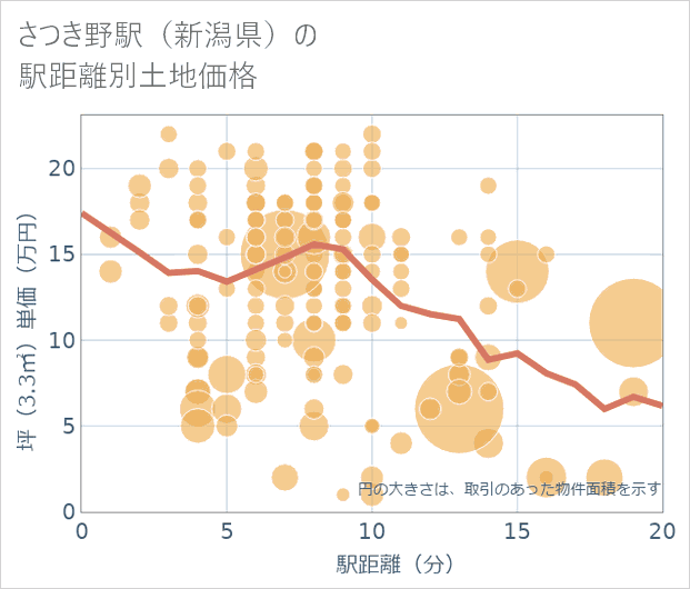 さつき野駅(新潟県)の徒歩距離別の土地坪単価