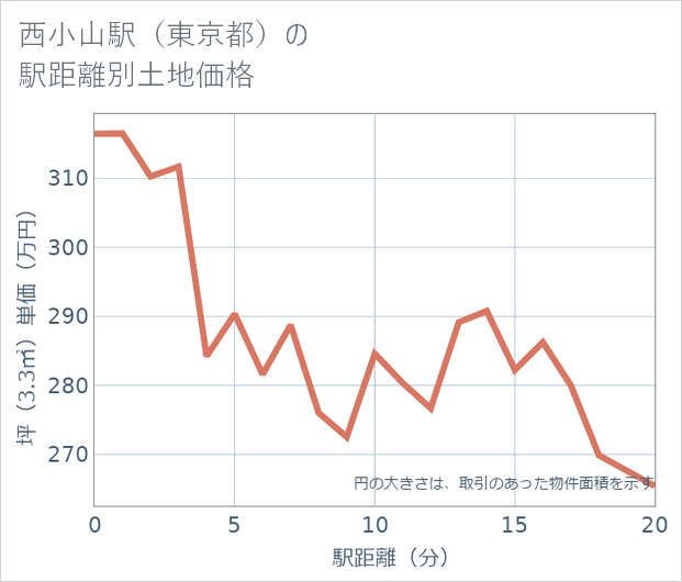 西小山駅(東京都)の徒歩距離別の土地坪単価