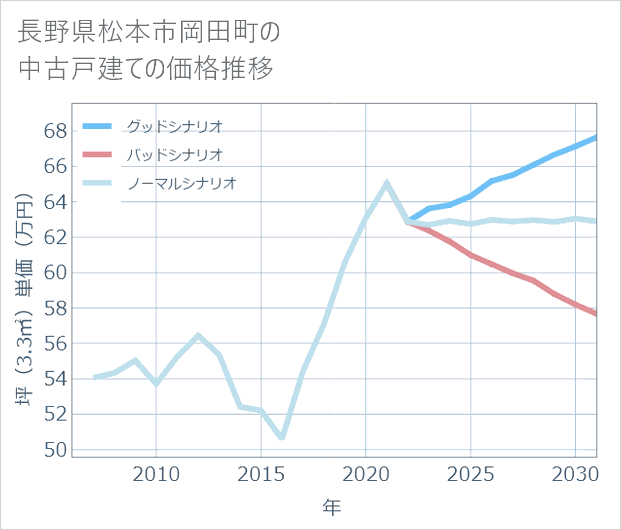 長野県松本市岡田町の中古戸建て価格推移