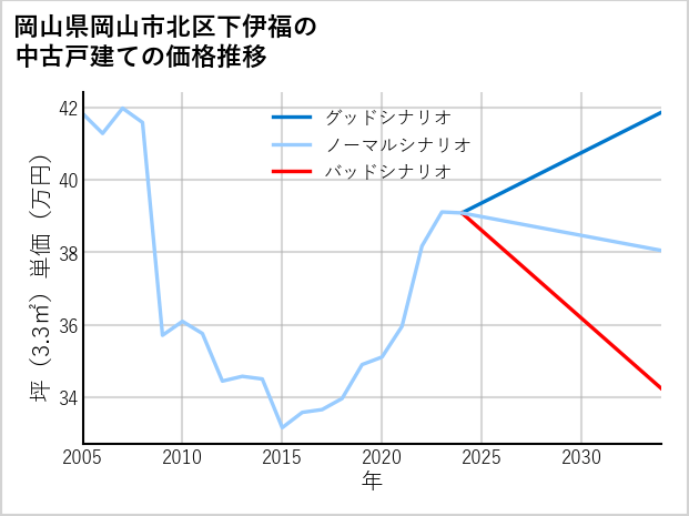 岡山県岡山市北区下伊福の中古戸建て価格推移